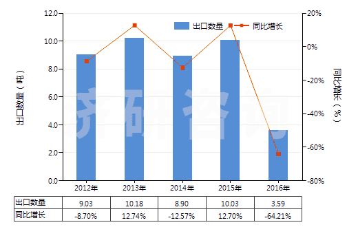 2012-2016年中國(guó)其他多肽等激素及其衍生物和結(jié)構(gòu)類似物(HS29371900)出口量及增速統(tǒng)計(jì)